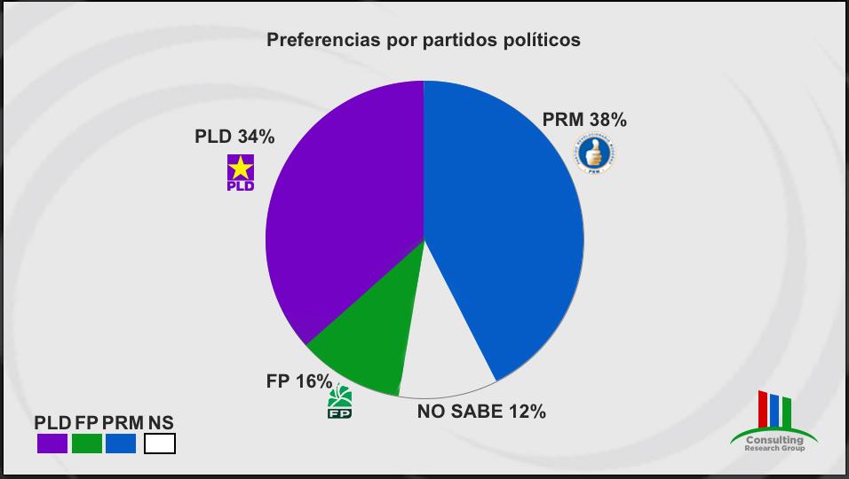 WhatsApp Image 2023 06 19 at 7.11.27 PM Encuesta Consulting Research coloca a Luis Abinader con 39 %, Abel Martínez 31 % y Leonel Fernández 25 % de cara a presidenciales 2024