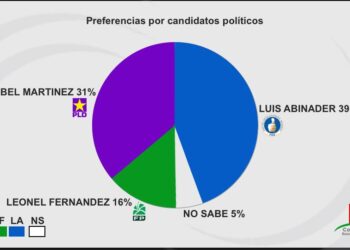 Encuesta Consulting Research coloca a Luis Abinader con 39 %, Abel Martínez 31 % y Leonel Fernández 25 % de cara a presidenciales 2024