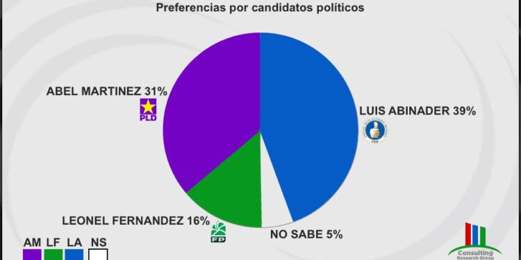 Encuesta Consulting Research coloca a Luis Abinader con 39 %, Abel Martínez 31 % y Leonel Fernández 25 % de cara a presidenciales 2024