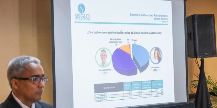 Omar aventaja con un 58.5% a Guillermo Moreno por senaduría del Distrito Nacional, según encuesta