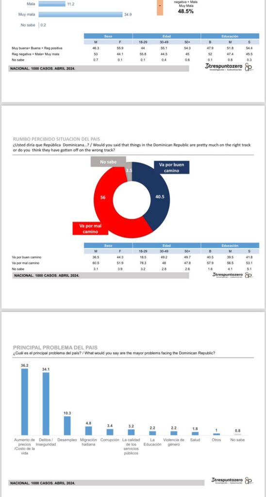 IMG 20240424 WA0027 Luis Abinader 45.8%, Leonel Fernández 33.7% , Abel Martínez 16.9%, según encuesta 