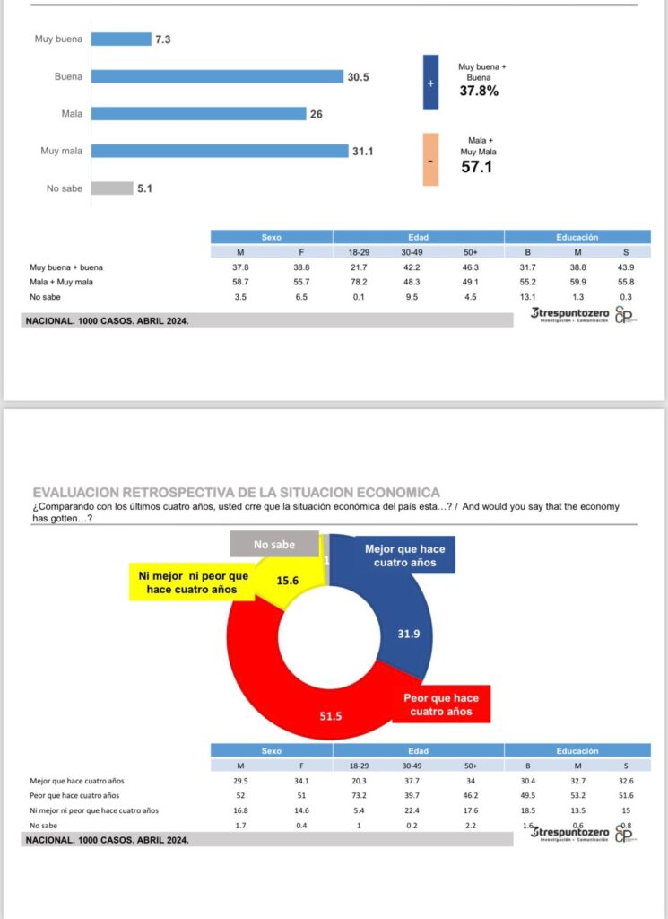 IMG 20240424 WA00281 Luis Abinader 45.8%, Leonel Fernández 33.7% , Abel Martínez 16.9%, según encuesta 