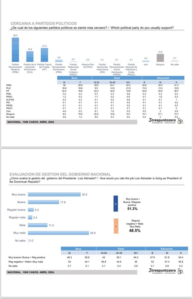 IMG 20240424 WA00291 Luis Abinader 45.8%, Leonel Fernández 33.7% , Abel Martínez 16.9%, según encuesta 